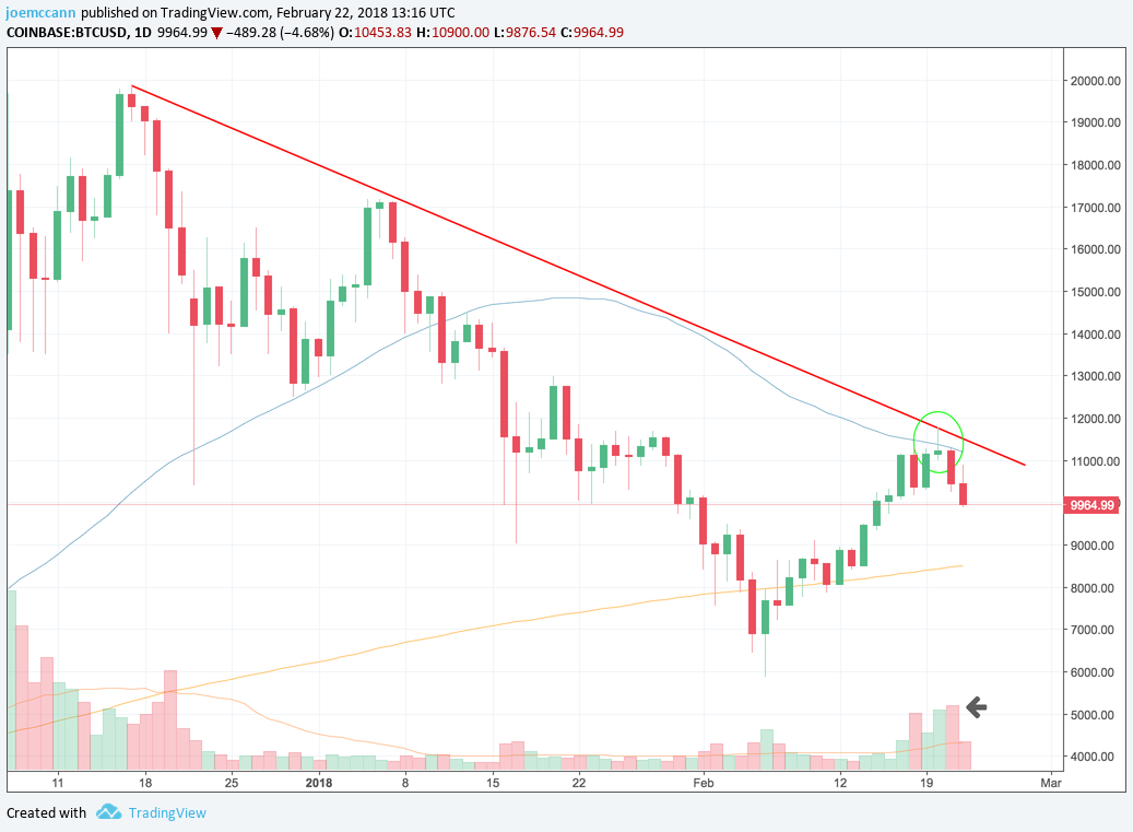 Predicting The Rise And Fall Of Bitcoin S Price With Math - 