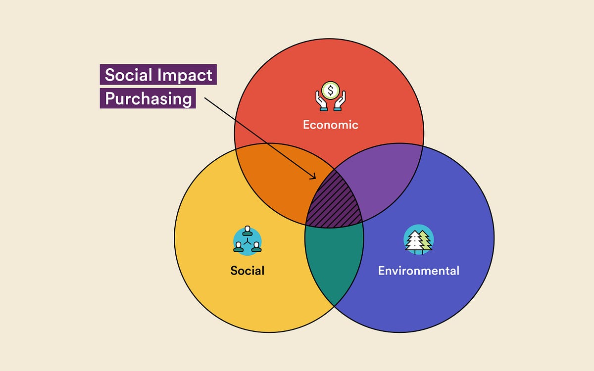 Social Impact Purchasing Changing The World One Purchase At A By