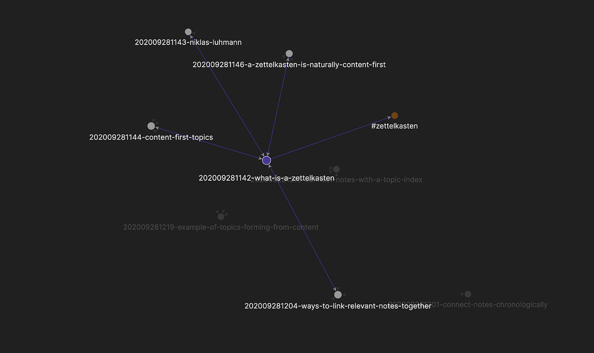The Zettelkasten Method Examples to help you get started. by Rebecca