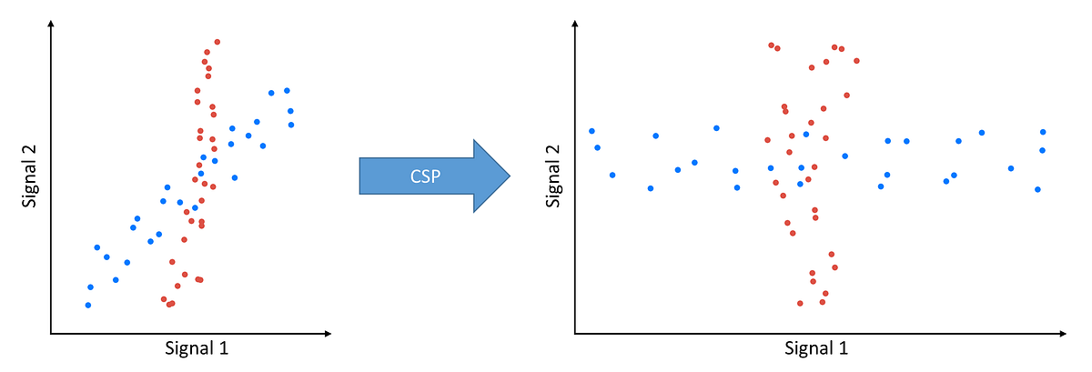 EEG Motor Imagery Classification in Node.js with BCI.js | by Pierce ...