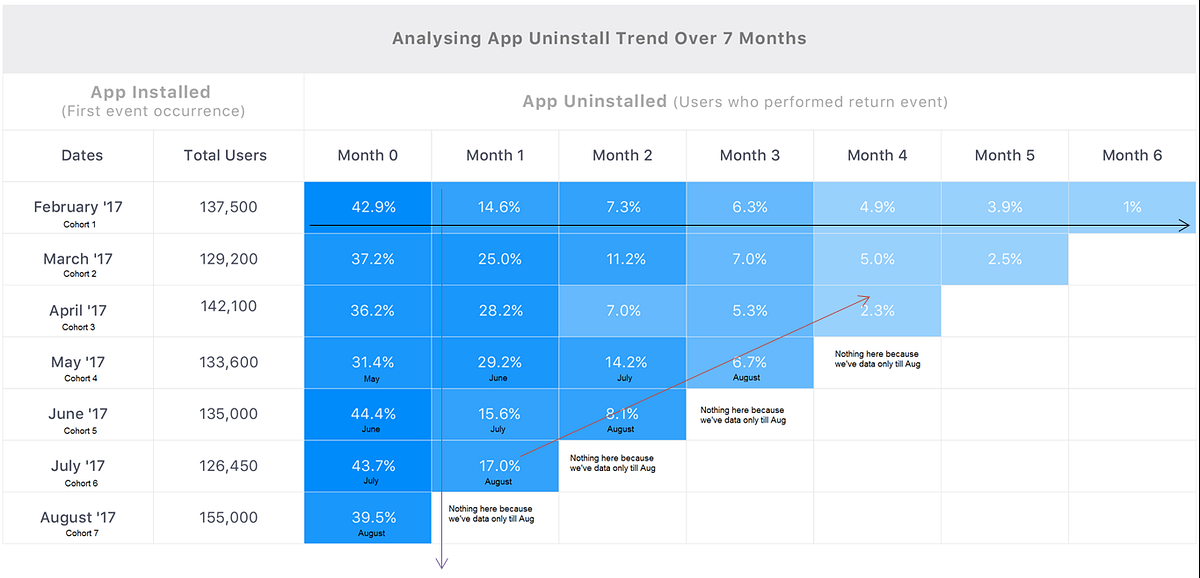 Cohort Analysis. A quick guide to read cohort charts for… by Sanketh