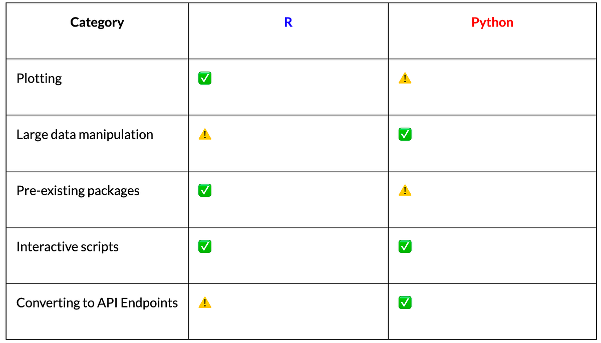 Programming for Bioinformatics — R vs Python | by Hamza | Medium
