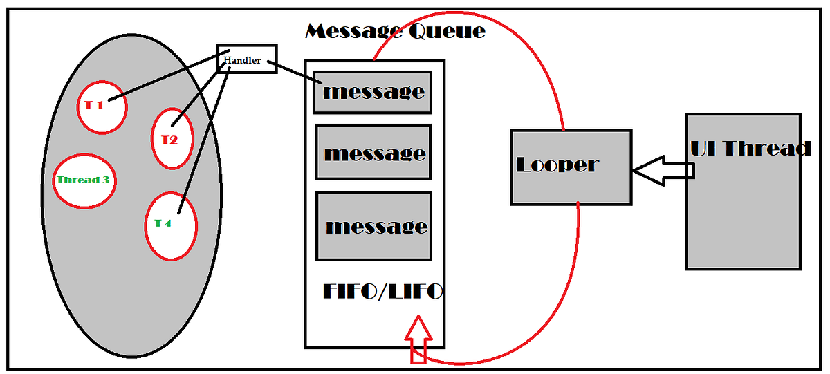 Android Threads. In android, when application launch, it… by Abhishek