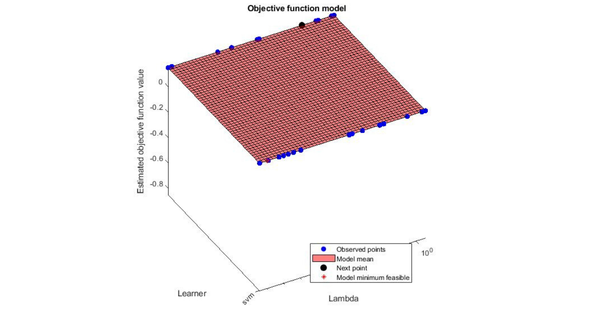 MATLAB Benchmark Code for WiDS Datathon 2020 by MathWorks Editor MathWorks Medium