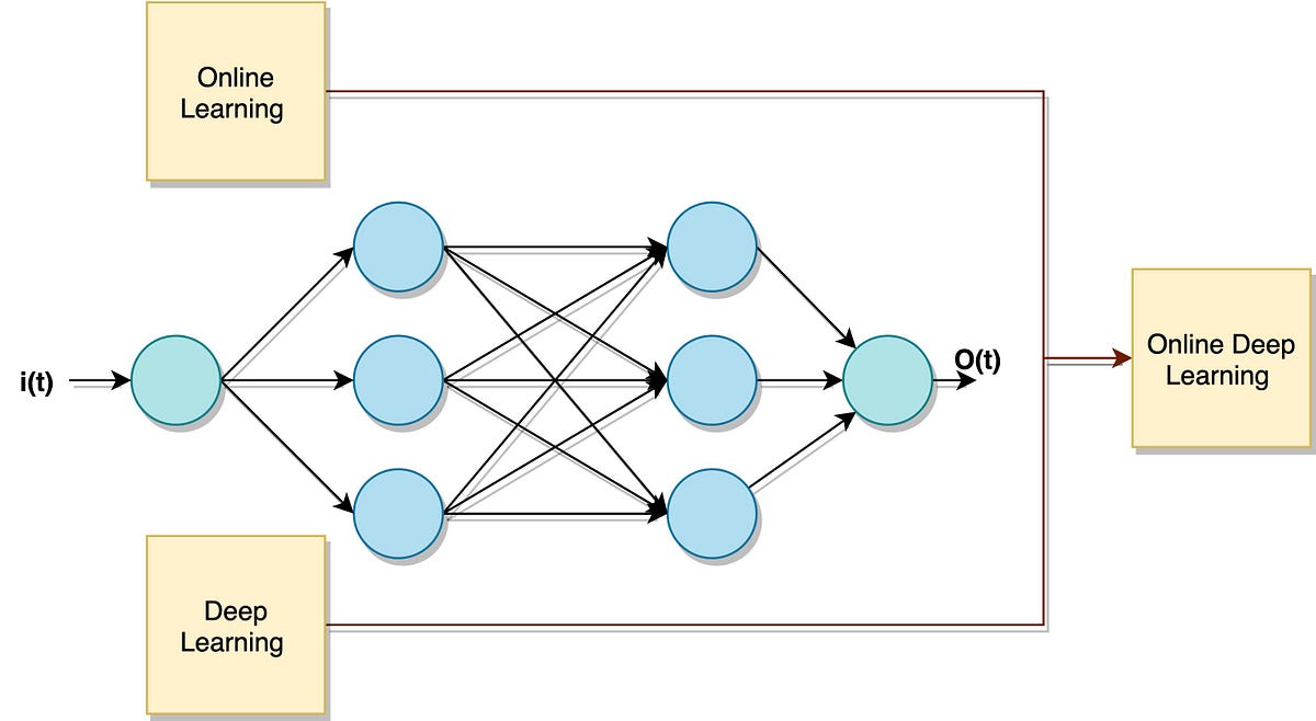 Online Deep Learning (ODL) and Hedge Back-propagation