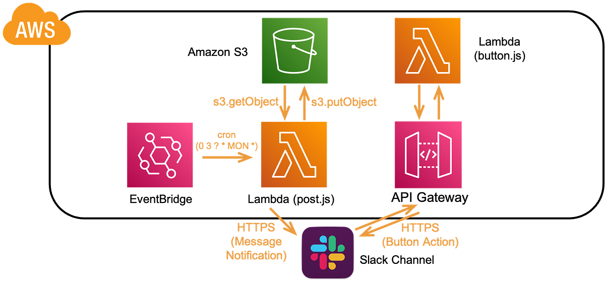Interactive Messageを使ったslackbotをawsに移行してみた Inet Lab Medium