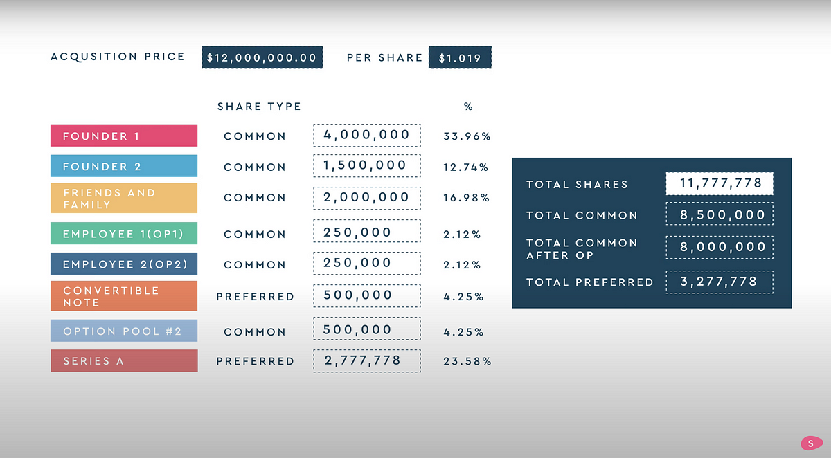 We went through a theoretical company’s story while analyzing how the cap table evolved through various rounds of funding. Make sure to watch Parts 