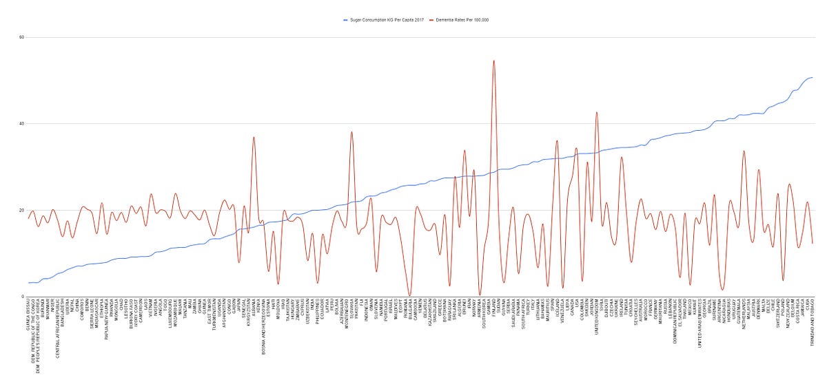 Sugar Versus Dementia Death Rates — Graph Stephen McAteer Medium