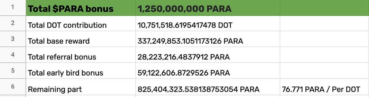 Parallel Crowdloan Rewards Finalization: 1 DOT=33 PARA(Base reward) + 76.771
