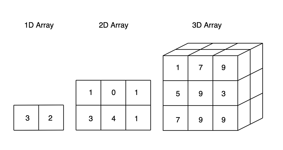 Numpy Array Cookbook: Generating and Manipulating Arrays in Python | by  GreekDataGuy | Towards Data Science