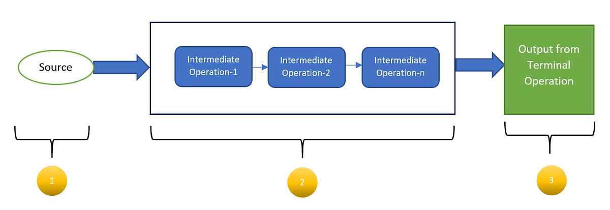 Programming With Streams in Java. This article is strongly influenced ...