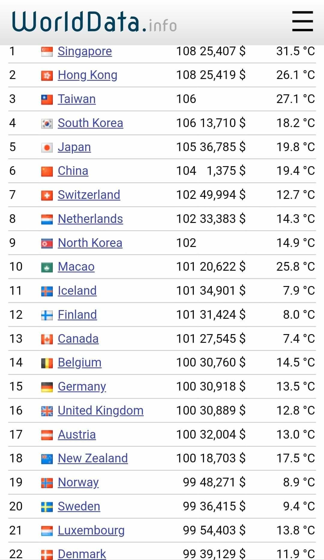 Highest IQ in the world. If you look at the countries with the… | by LOVE  Air Coffee | Medium