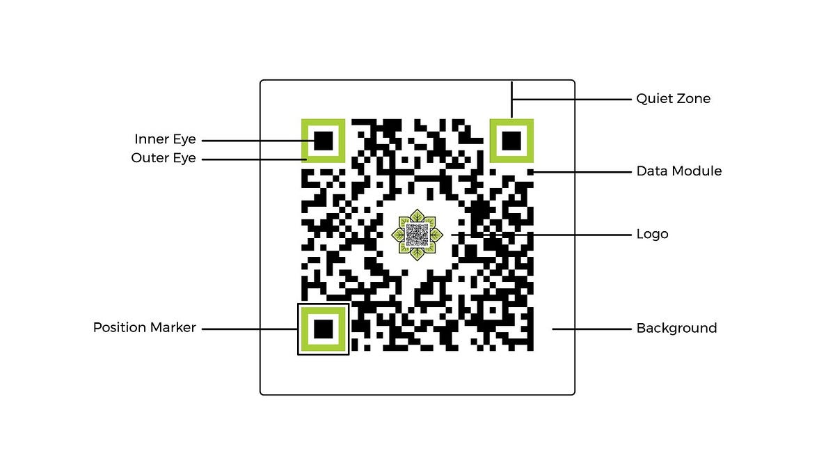 Exploring the QR Code Library in Python | by Greg Park | Strategio | Medium