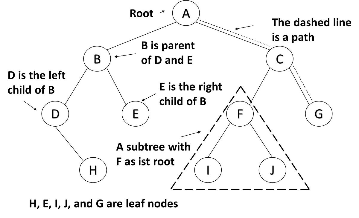 Tree data structure Binary Search Tree Javarevisited
