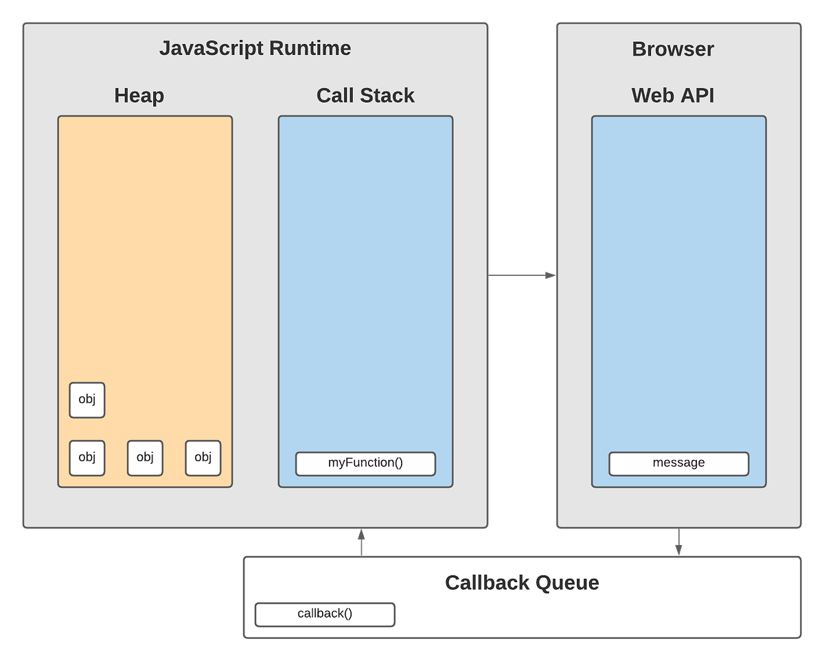 Understanding Concurrency in Javascript | by Zachary Quinn | Sep, 2021 ...