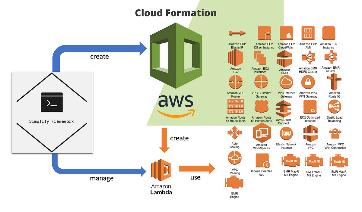  A Powerful NodeJS Framework to Manage Your AWS Lambda Functions.