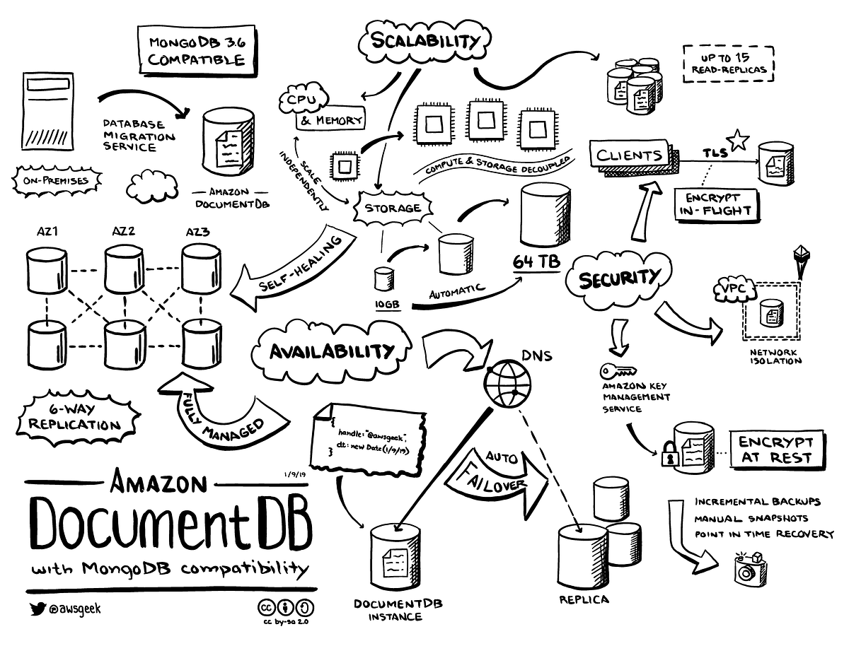 Connecting To AWS DocumentDB From A Lambda Function By Adrian S