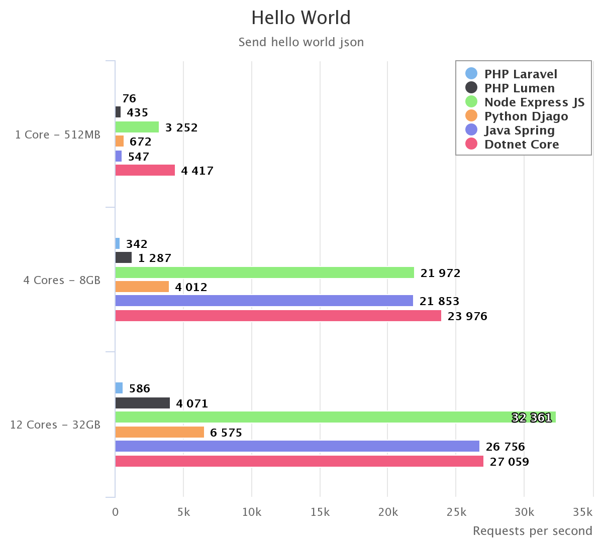 hello world benchmark