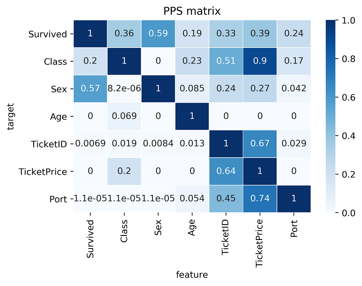 RIP correlation. Introducing the Predictive Power Score | by Florian  Wetschoreck | Towards Data Science