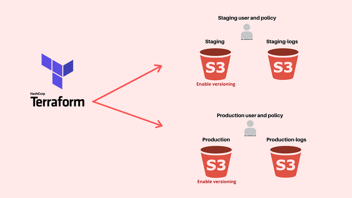 Aws S3 Bucket Terraform Example at Elizabeth Woodson blog