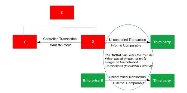 Comment fonctionne la blockchain ?. Qu'est-ce qu'une Blockchain ? | de Shaiful Hoque Toha | Coinmons | février 2022