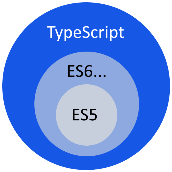 Celebrating Another Year of TypeScript | by Ben Coveney | YouView ...