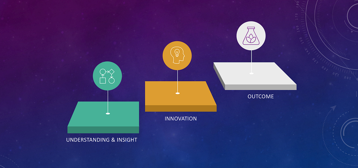 Coupling Innovation with Your Everyday Tasks by Mike Annau Medium