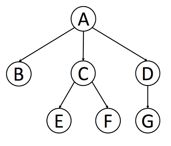 Kruskal’s Minimum Spanning Tree Algorithm( Detection of cycles using ...