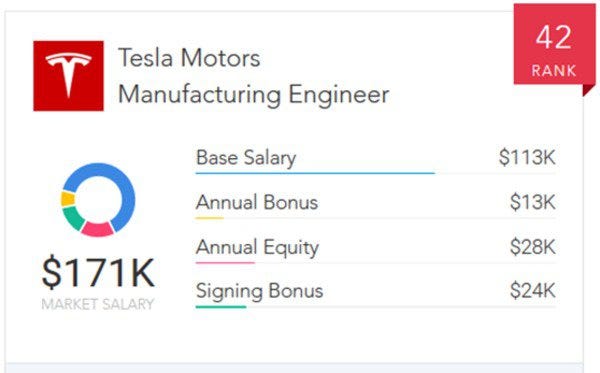 Engineering Technician Salary Tesla Tech Salaries: Who Pays More — Tesla or General Motors? | by Paysa | Medium
