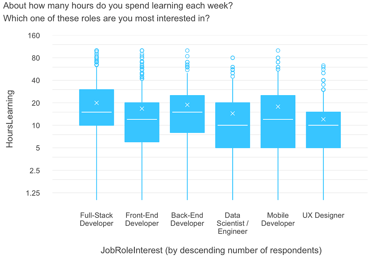 Box plot homework picture