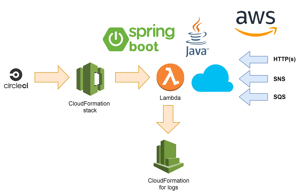 Java Spring Boot2 application deployed to AWS as Lambda | by Ruslan  Gainutdinov | Medium
