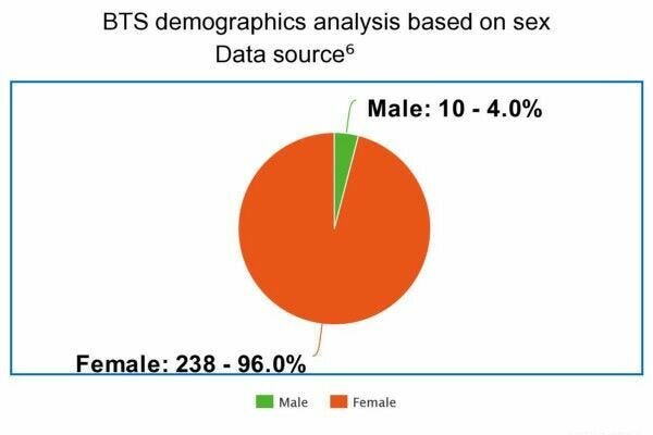Bts fan base demographics