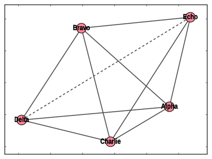 Recognize Clique Communities Complex Network Analysis in Python by