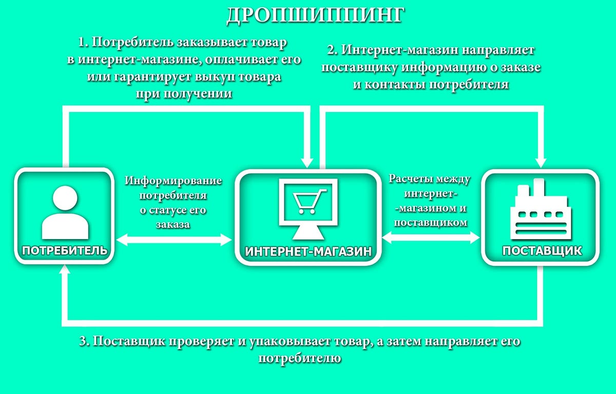 Поставщики Электроники Для Интернет Магазина Дропшиппинг Украина