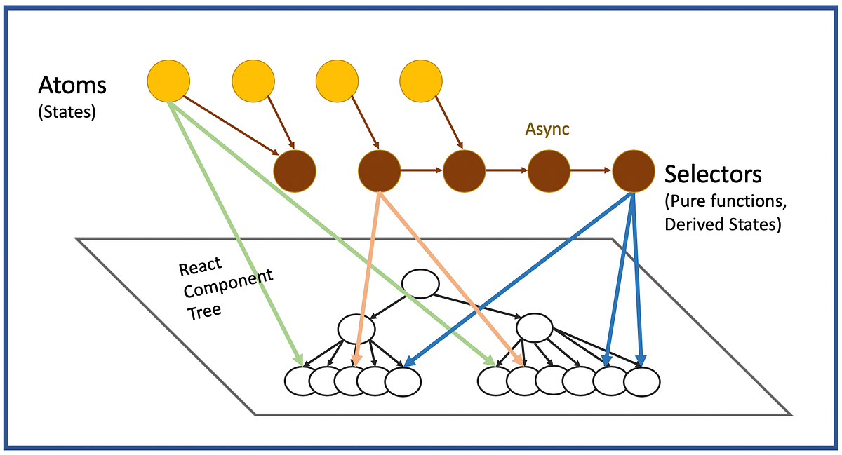 Recoil: A New State Management Library Moving Beyond Redux and the Context API