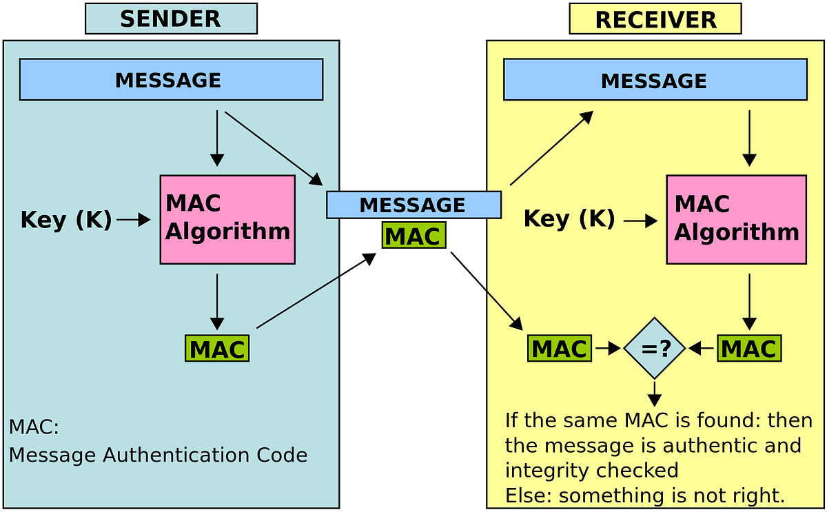 Security Engineer Interview Questions What’s an HMAC? by Abhay