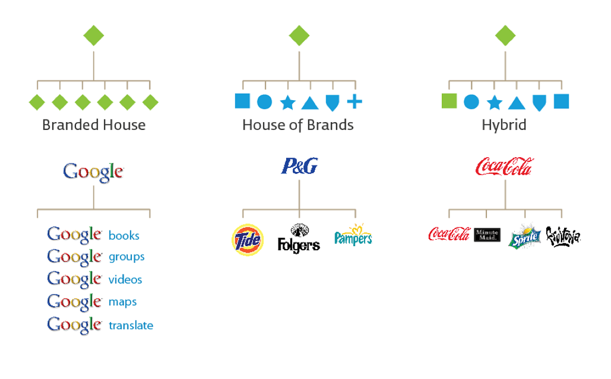 Branded House Vs House Of Brands Vs Hybrid By The Framework Bank Medium