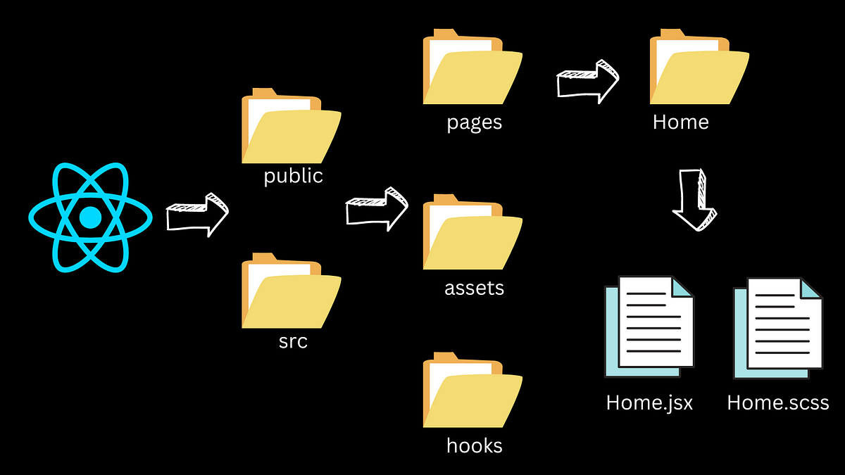 Best File Structure for React Application | by Anand Doddamani ...