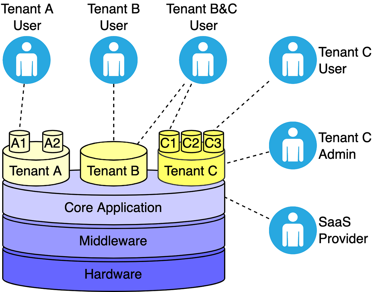 Multi-Tenant Application. Software Architecture | blackthorn.ai | by Alex  Gurbych | Level Up Coding