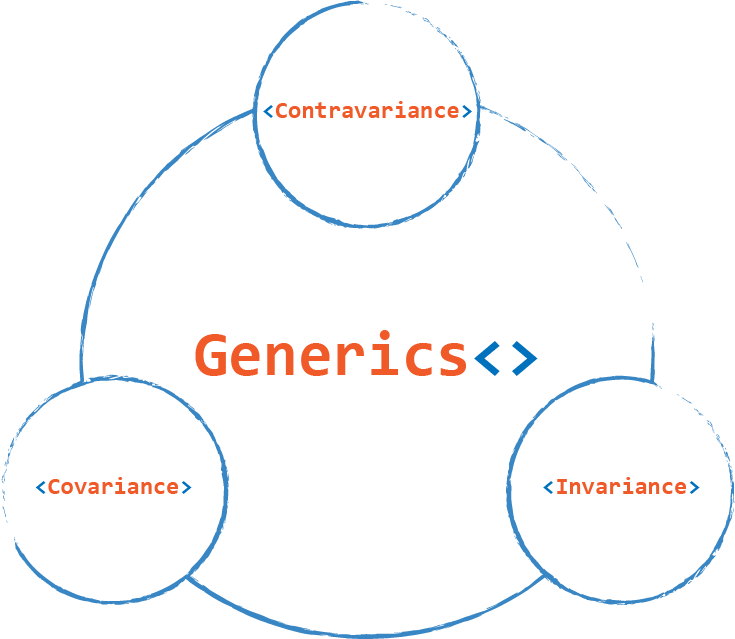 Understanding Generics and Variance in Kotlin | by Tomek Polański |  ProAndroidDev