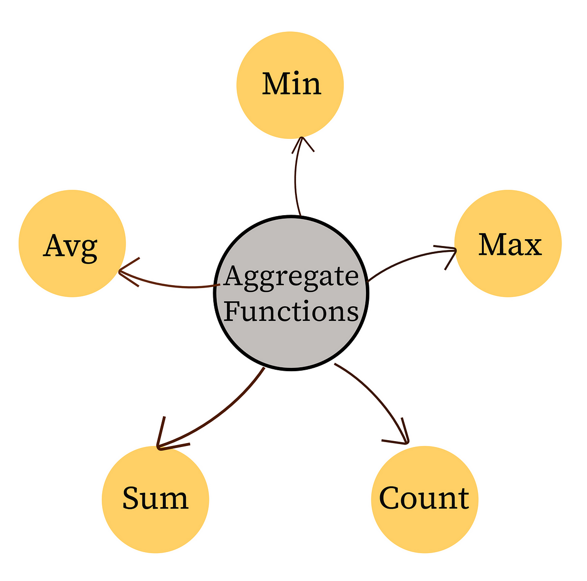 5 simple sql functions to start with data profiling and analysis by