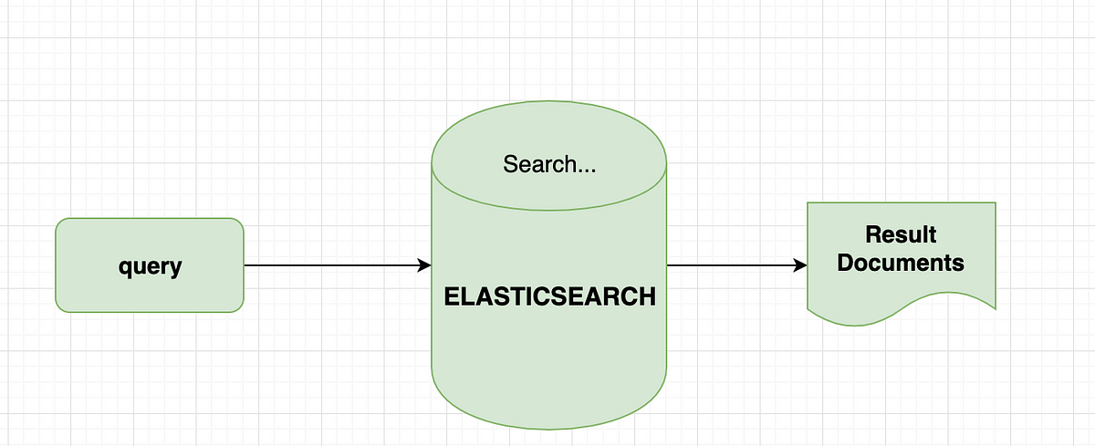 Basic Search Query Types in Elasticsearch | by Selin Unal | Medium