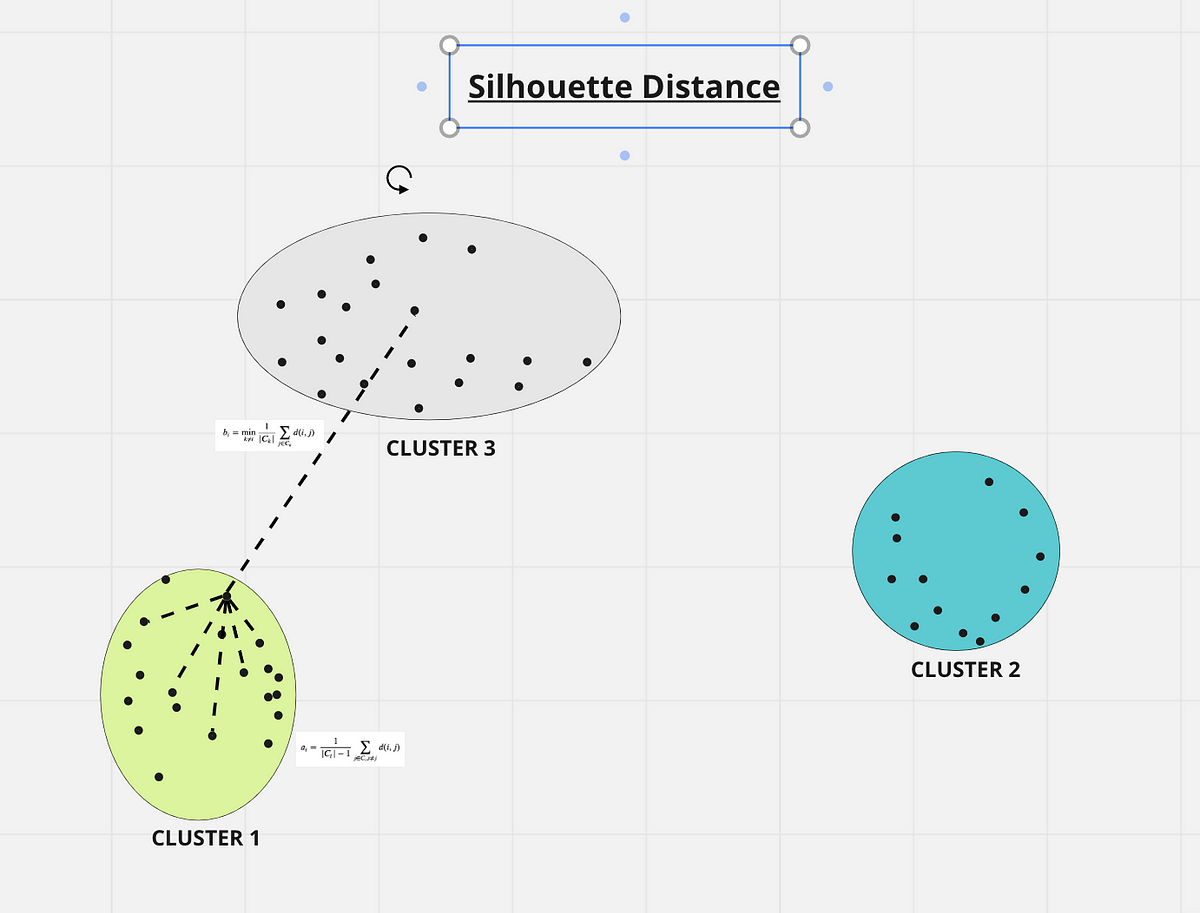 Evaluating Clustering Algorithm — Silhouette Score | By Tushar Joshi ...