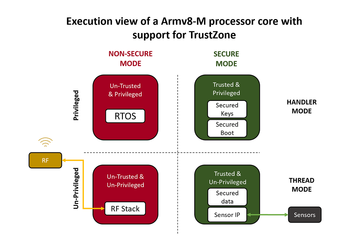 Demystifying ARM TrustZone for Microcontrollers (and a Note on Rust Support)