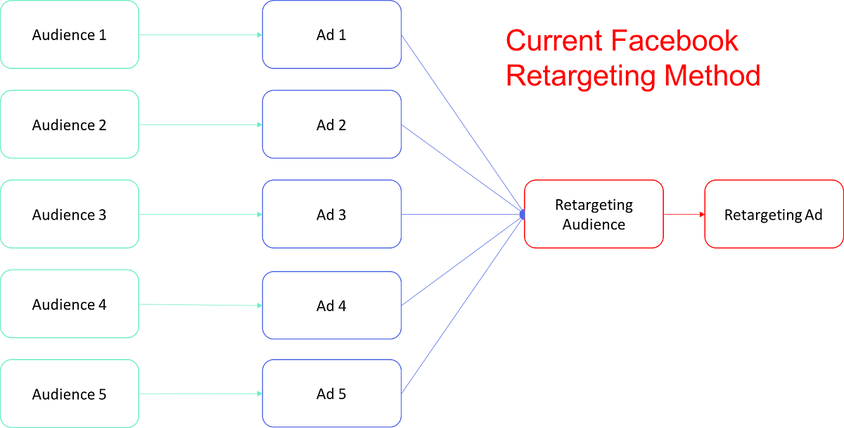 why-facebook-retargeting-sucks-and-what-we-re-doing-about-it-by