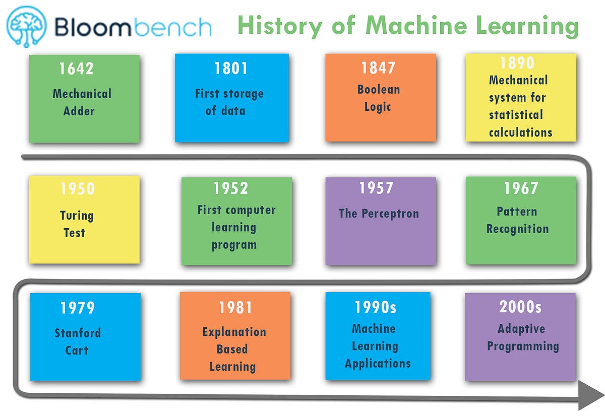 History of Machine Learning. Machine Learning…Artificial… | by Aneri ...