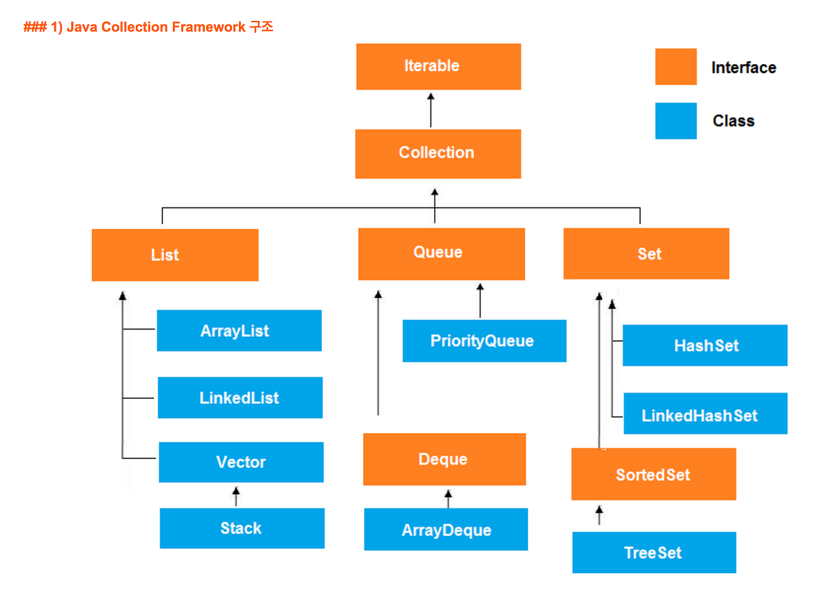 Java Collection Framework. 오늘은 자바 컬렉션 프레임워크(JCF)에 대해 알아보려 한다. | by ...