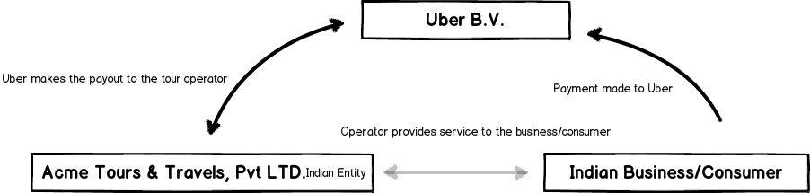 Uber bv