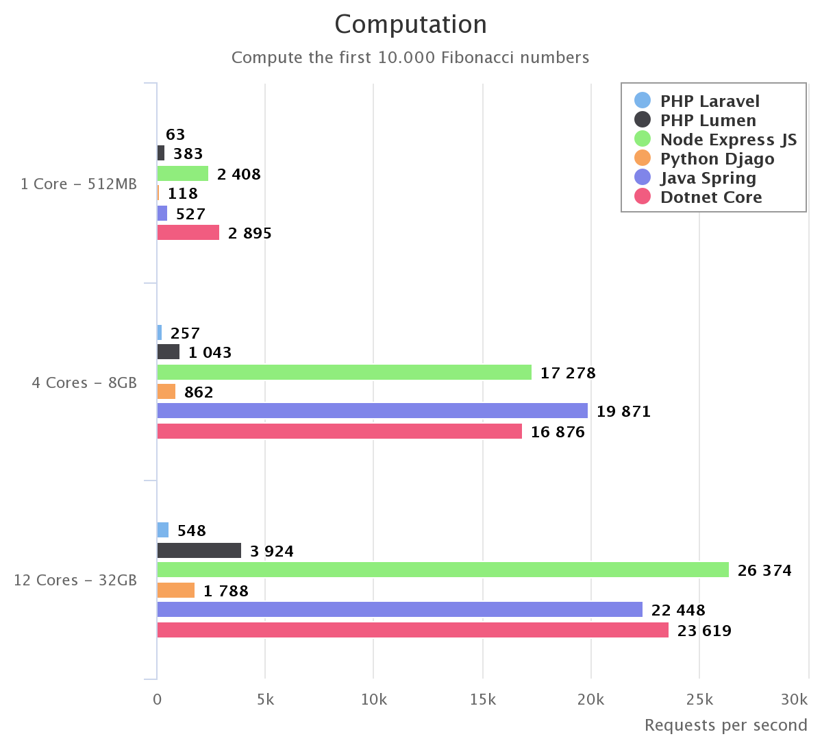 fibo benchmark