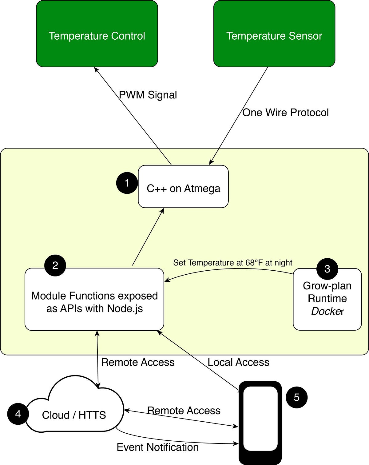 Aeroponics Software Development By Wanjun Gao Bifarm